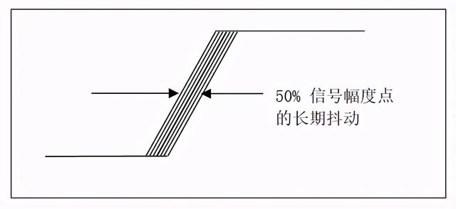 时钟校准原理，时钟抖动定义与测量方法