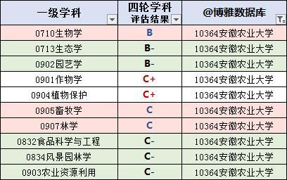 安徽高校排名最新，安徽省2022年普通高校招生提前批次本科院校投档分数及名次