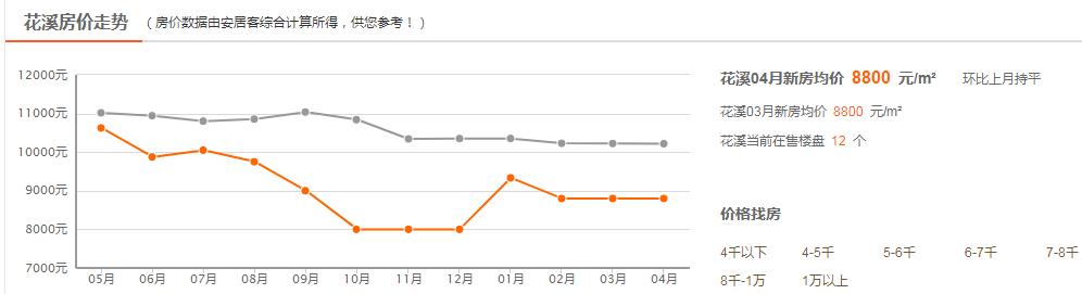 江华国际旅游中心，贵阳1月份最新的房价数据