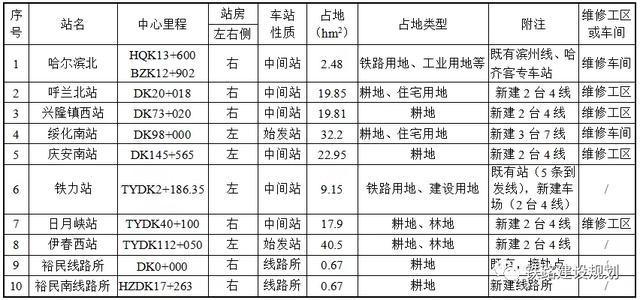 哈尔滨到伊春高铁，哈尔滨到伊春高铁最新路线图（建议：哈尔滨至伊春高铁建成后）