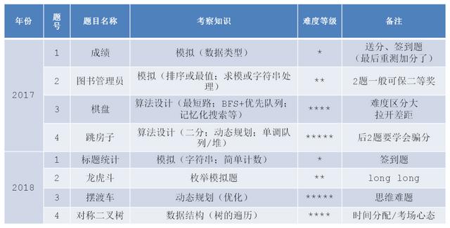 小学生如何准备信息学奥赛，中小学生信奥最全汇总