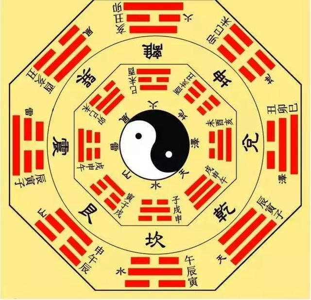 先天八卦图与五行关系，八卦五行与天干地支