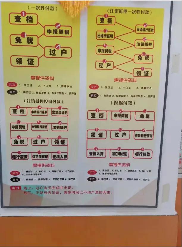 二手房购房流程，二手房买房步骤详细解读（二手房交易九大流程）