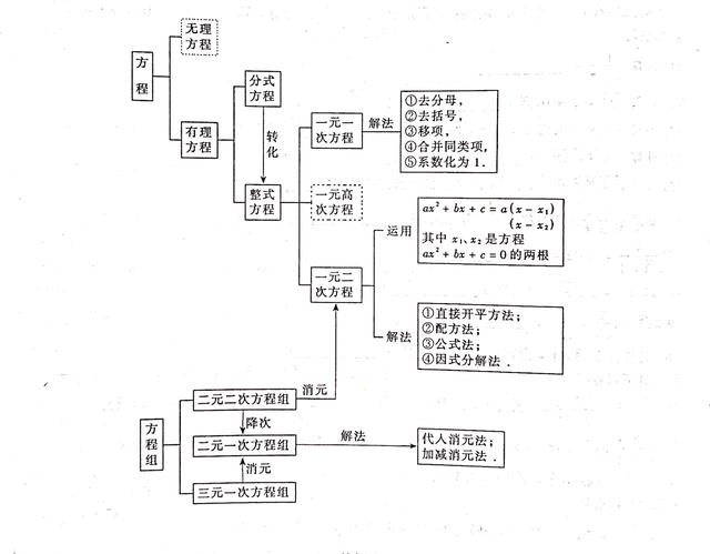 不等式思维导图，数学中考总复习方程与不等式