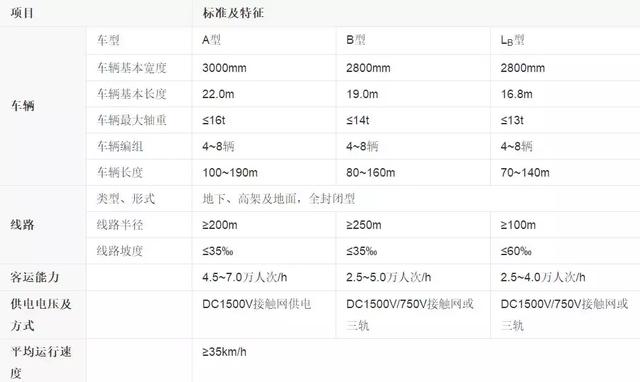 城市轨道交通车辆，轨道交通和地铁的区别在哪里