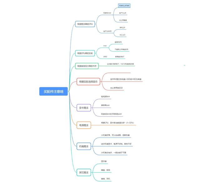 台式电脑怎么组装，组装台式电脑最简单的方法