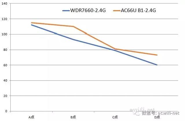 tplink7660优缺点，WDR7660评测