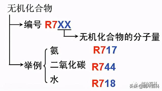 好一点的冷媒和一般的冷媒，买空调别忘了挑制冷剂