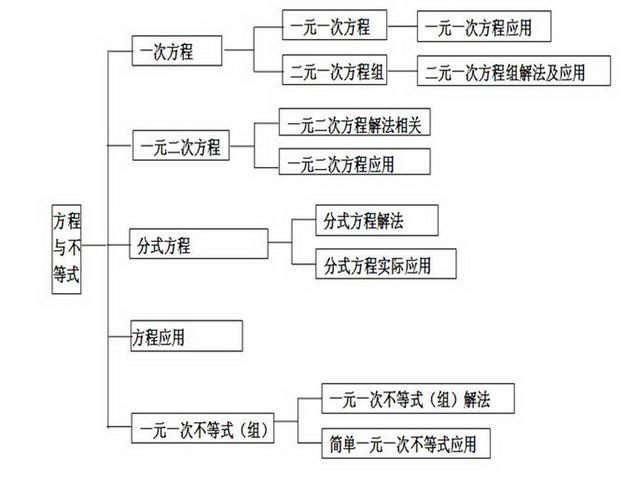 不等式思维导图，数学中考总复习方程与不等式