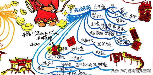 春节的由来和风俗思维导图，1张思维导图让孩子轻松掌握农历新年每天活动寓意