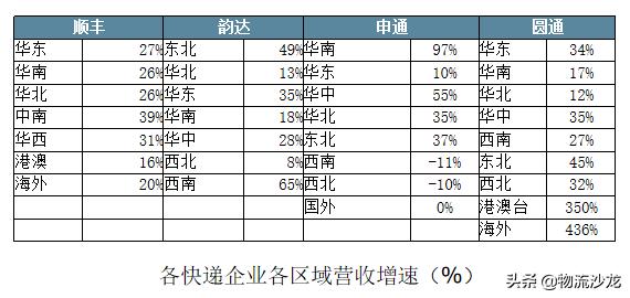 顺丰中通韵达申通百世发家史，顺丰三通一达百世竞争力结构全对比