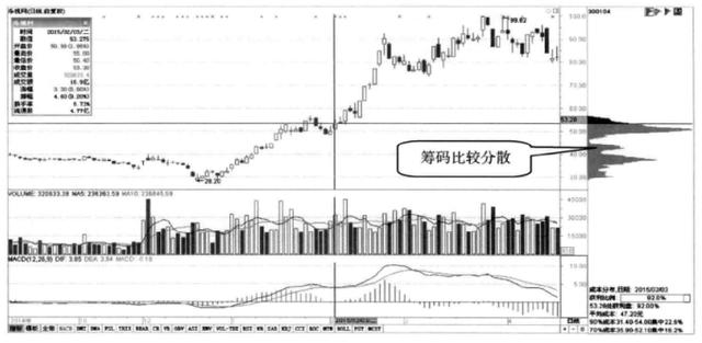 筹码峰选股方法和图解，筹码分布运用技巧图解（涨停成功率高达百分之九十九）