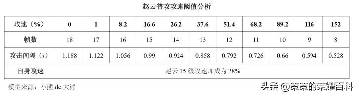 王者荣耀赵云的最强打法，国服榜一赵云深度教学