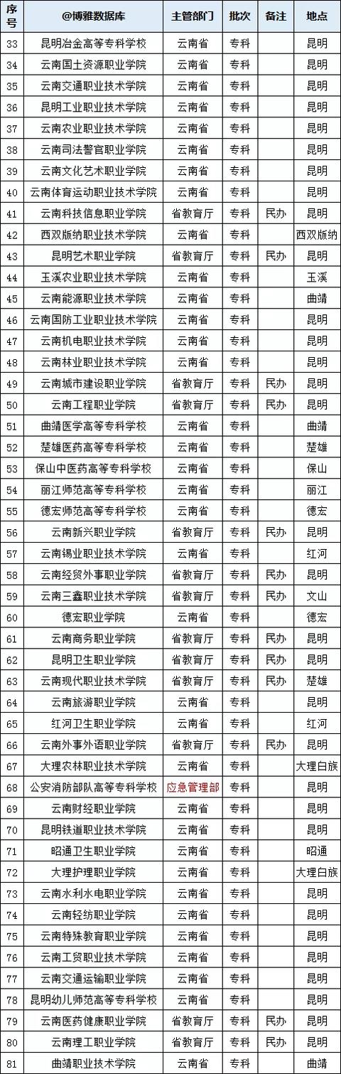 云南省高校名单大全，云南985高校名单