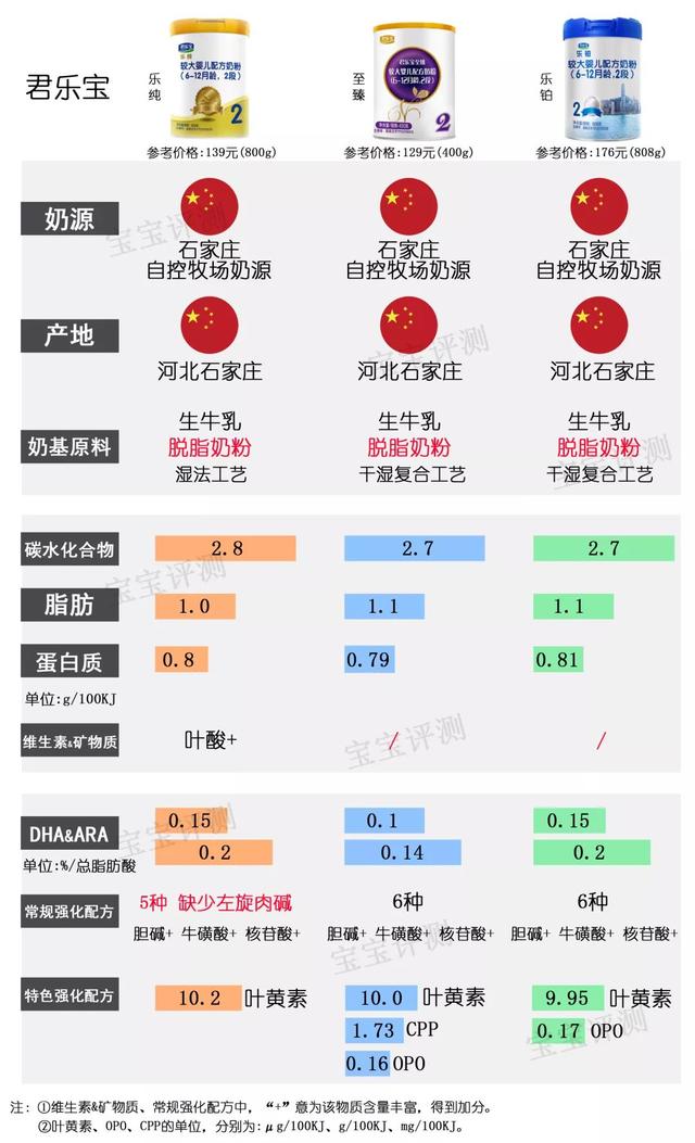 国产二段奶粉什么牌子的好吸收，37款国产2段奶粉最新横评