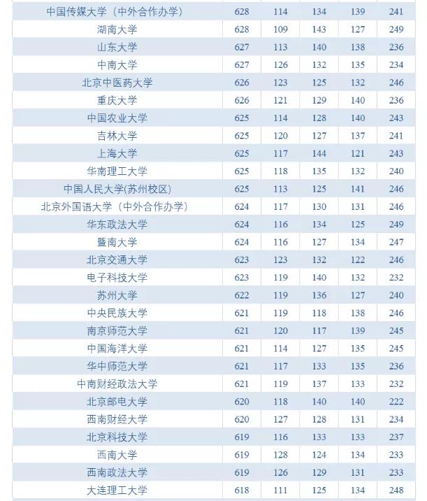 理综各科多少分，理科考多少分可以上重点大学（高考各科成绩满分是多少分）