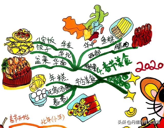 春节的由来和风俗思维导图，1张思维导图让孩子轻松掌握农历新年每天活动寓意