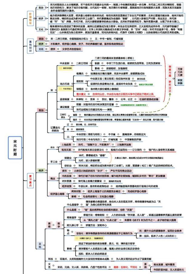 高中历史思维导图，高中历史知识点大全思维导图