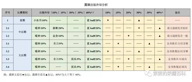 露娜月下无限连招口诀，国服露娜月下无限连教学口诀（重要的是学会拆解连招技能）