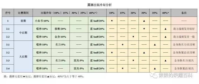 露娜月下无限连招口诀，国服露娜月下无限连教学口诀（重要的是学会拆解连招技能）