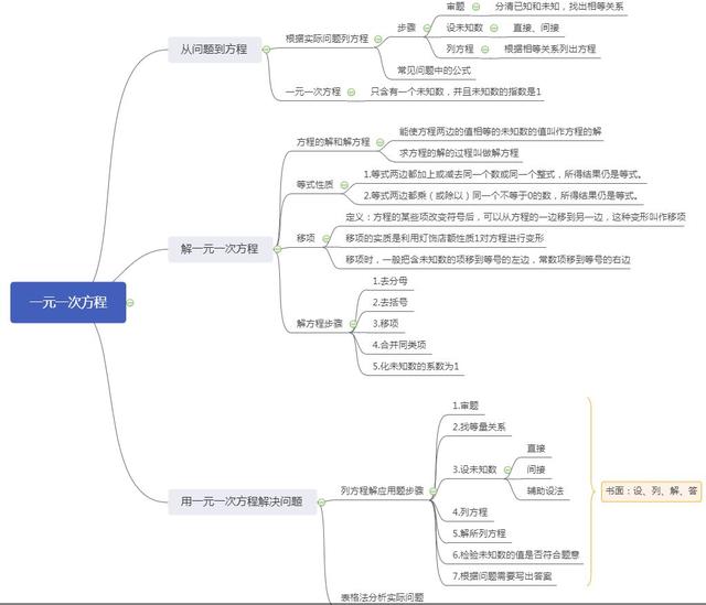 不等式思维导图，数学中考总复习方程与不等式