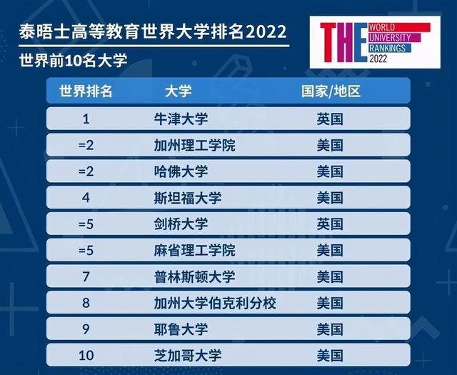 2022年the世界大学最新排名，2022THE世界大学排名发布