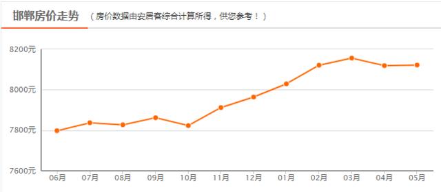 邯郸8月份最新房价，2023年4月邯郸主城区房价9620元/㎡