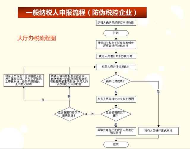 申报纳税的流程，纳税申报过程和方法（跟着我，一步步申报个税）