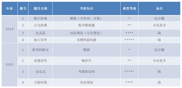 小学生如何准备信息学奥赛，中小学生信奥最全汇总