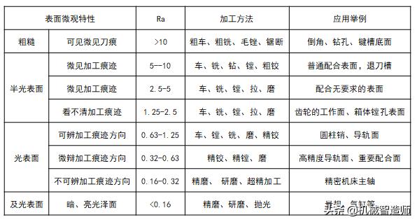 常见的表面粗糙度，表面粗糙度知识详解