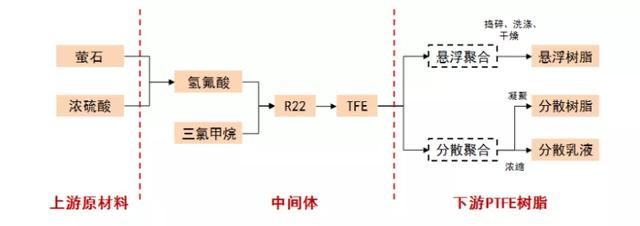 再生ptfe价格最新行情，停产限产严重缺货