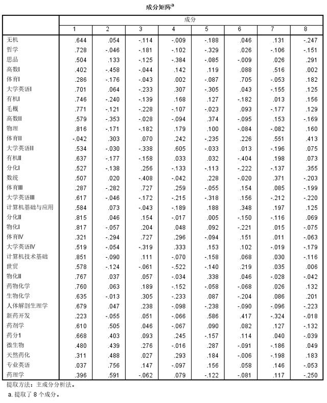 spss综合因子得分怎么计算，基于因子分析学生成绩综合评价