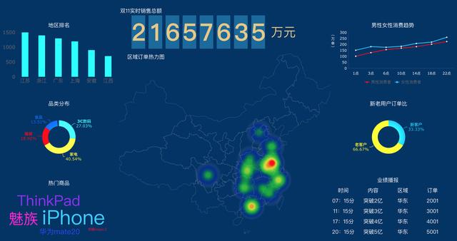可视化大屏设计尺寸，教你制作类双十一的可视化大屏