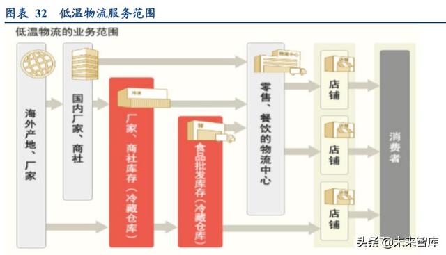 食品冷链物流行业专题报告，顺丰冷链物流的研究内容