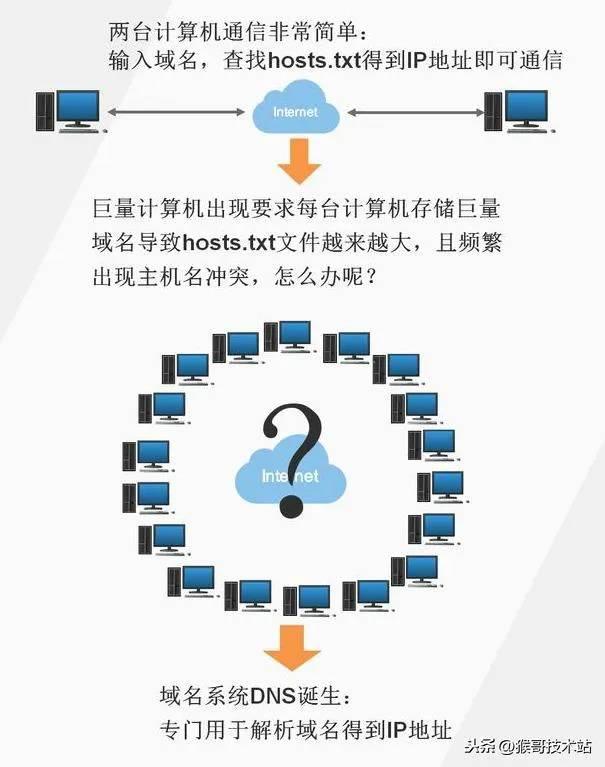 域名如何解析到服务器ip，域名解析为ip地址的主要流程