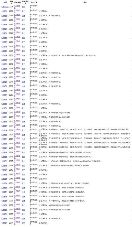 动车组配属查询，全国各铁路局动车组配属（动车组配属数量第五位-南昌铁路局）