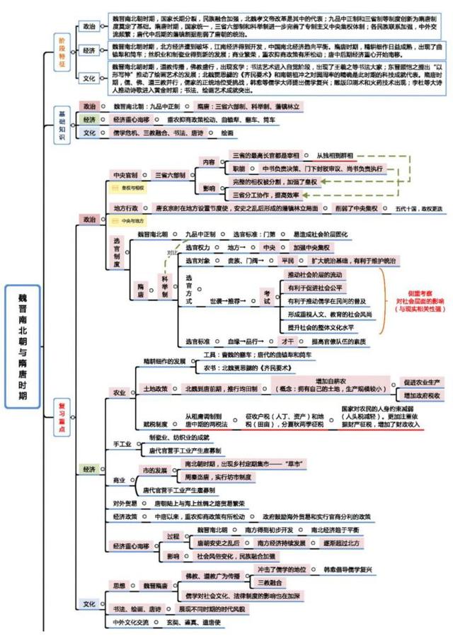 高中历史思维导图，高中历史知识点大全思维导图