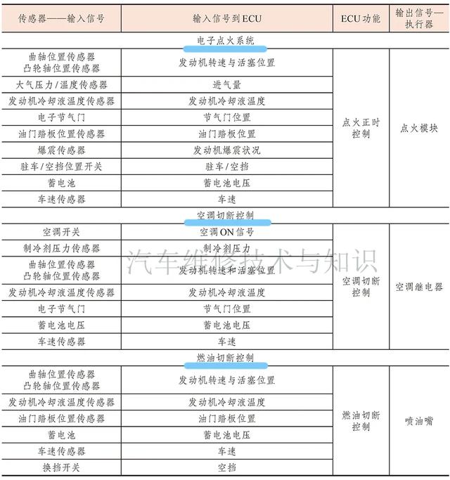 发动机电控系统三大部分，电控燃油喷射系统的组成