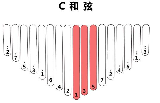 最简单万能和弦，吉他初学者一看就会的3种和弦套路
