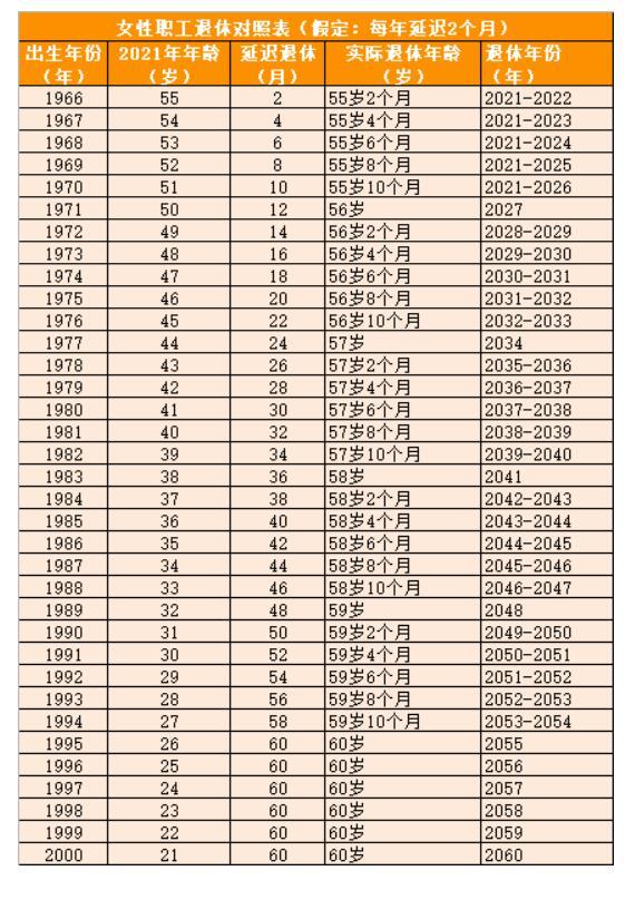 延迟退休年龄从什么时间正式实行，什么时间正式实施延迟退休（“六大问题”尚未解决）