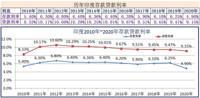 2010年~2020年世界各国存款贷款利率-第7张图片-腾赚网