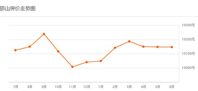 邯郸8月份最新房价，2023年4月邯郸主城区房价9620元/㎡