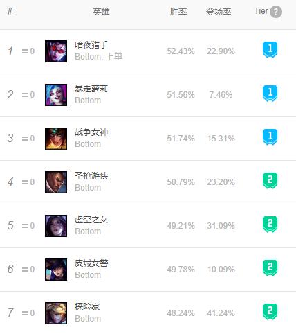 lol最新版本ad排行，9.5版本韩服各位置英雄Tier排名一览