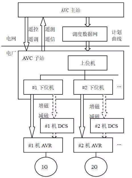 电厂agc和avc的区别，AVC对电厂的影响及应对策略