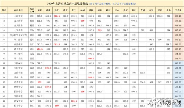 上海中学分数线，上海市区重点高中一本录取率排名