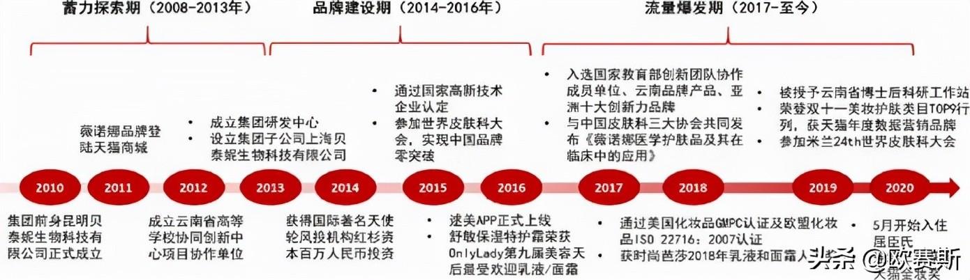 世界顶级护肤品营销方案，功能性护肤品行业分析及品牌营销策略