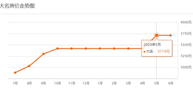 邯郸8月份最新房价，2023年4月邯郸主城区房价9620元/㎡