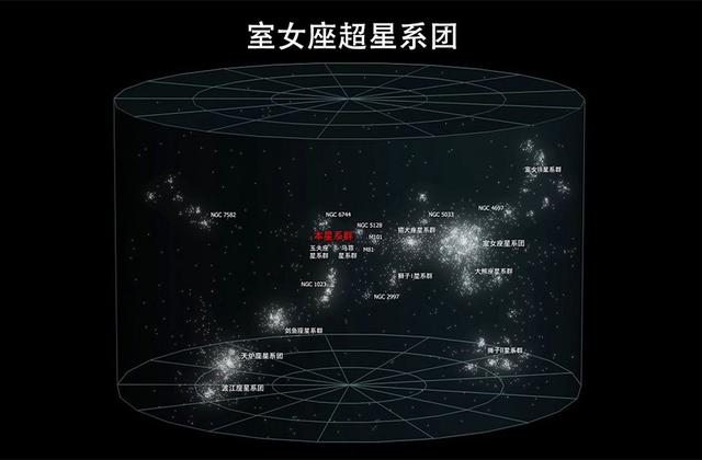 宇宙中星系群和星系团大小排名，椭圆星系漩涡星系