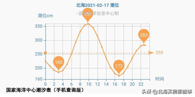 北海看潮汐表赶海，北海本地人外地人都需要的看海神器