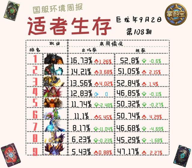 炉石传说职业选手卡组推荐，小惕拿到全球总决赛名额